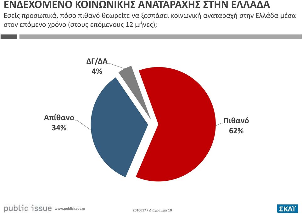 αναταραχή στην Ελλάδα μέσα στον επόμενο χρόνο (στους