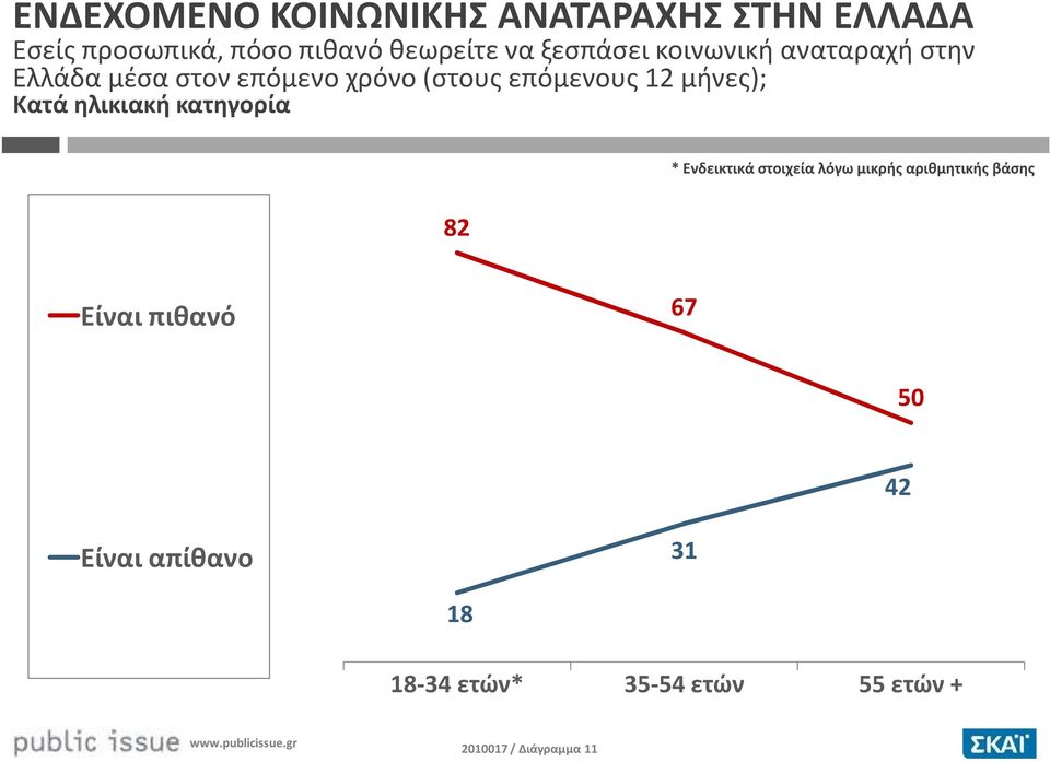 μήνες); Κατά ηλικιακή κατηγορία * Ενδεικτικά στοιχεία λόγω μικρής αριθμητικής βάσης 82