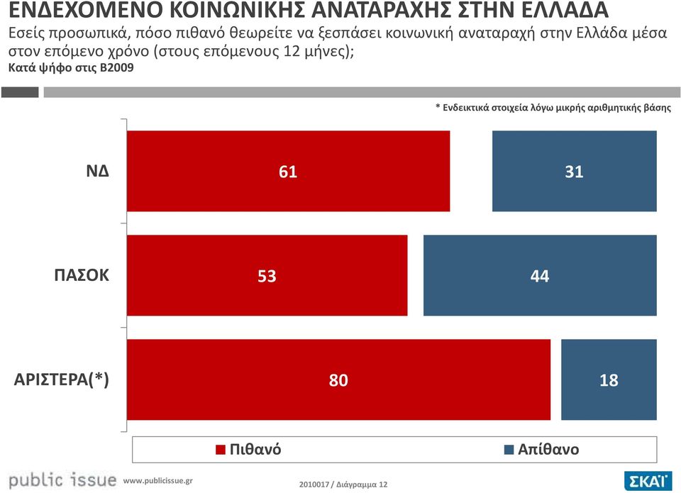 επόμενους 12 μήνες); Κατά ψήφο στις Β2009 * Ενδεικτικά στοιχεία λόγω μικρής