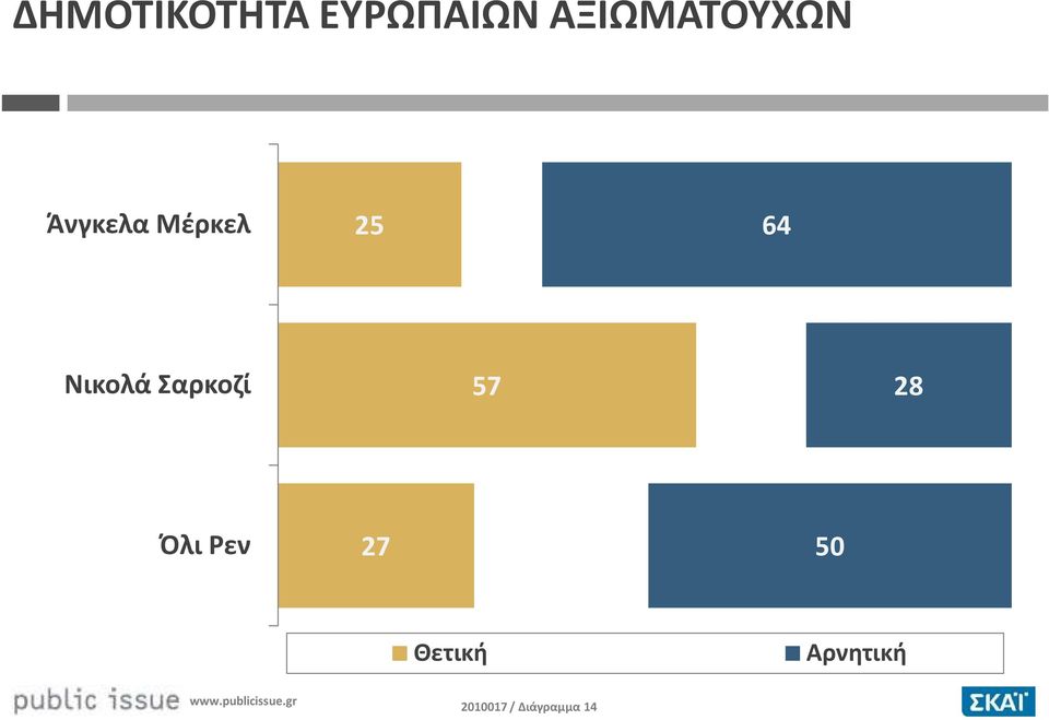 Νικολά Σαρκοζί 57 28 Όλι Ρεν 27