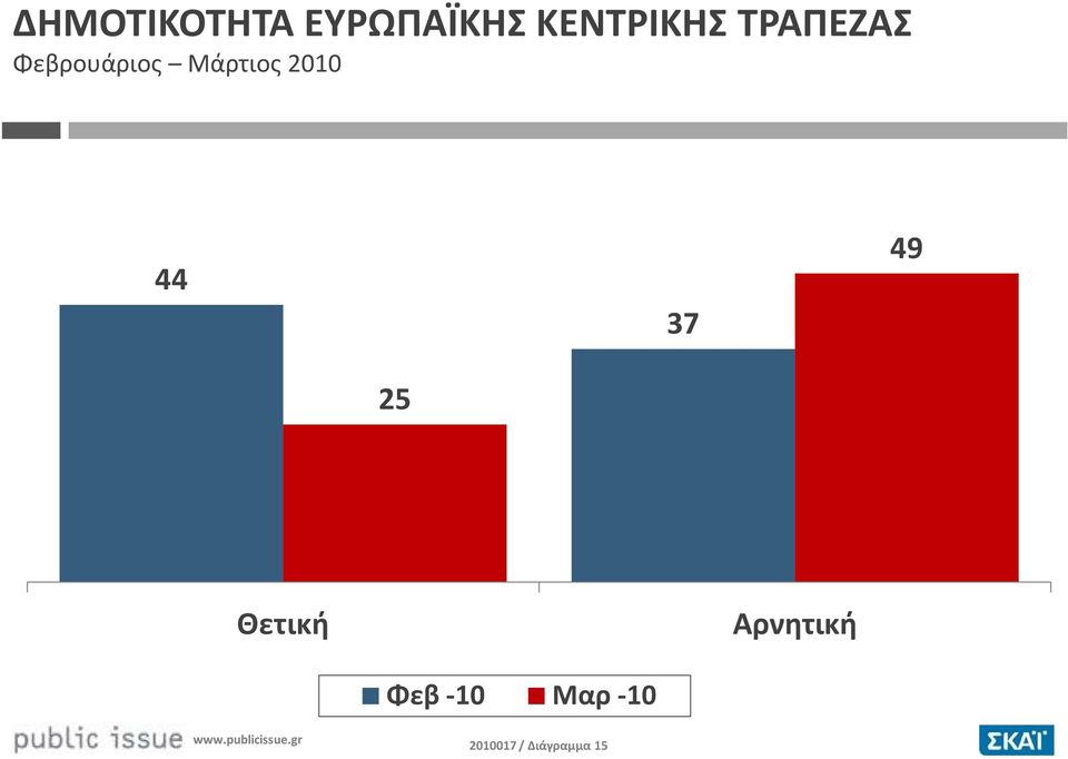 44 37 49 25 Θετική Αρνητική Φεβ