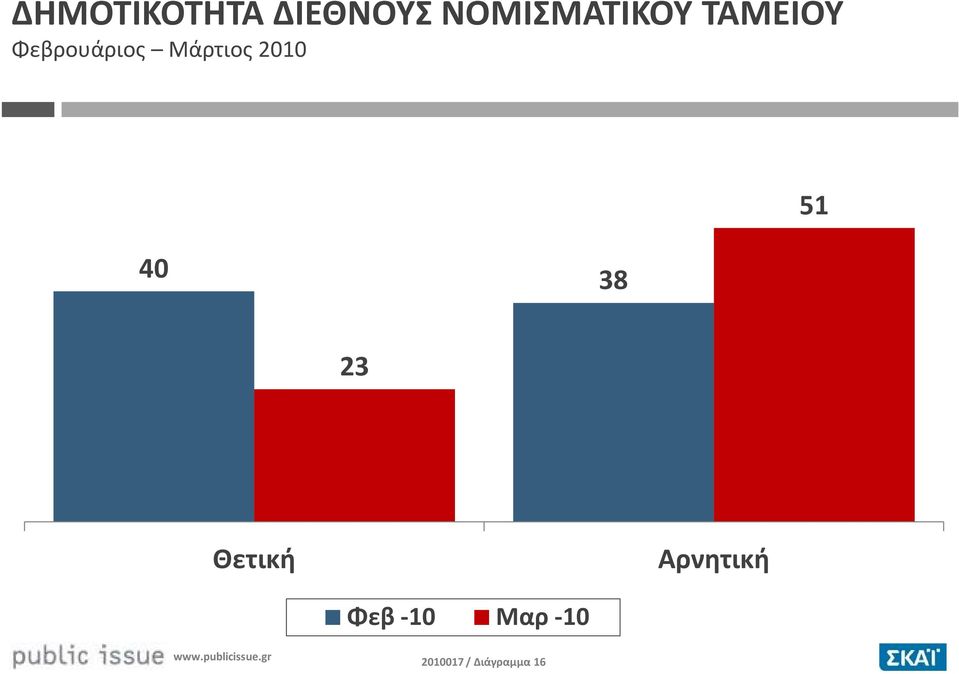 Μάρτιος 2010 40 38 51 23 Θετική