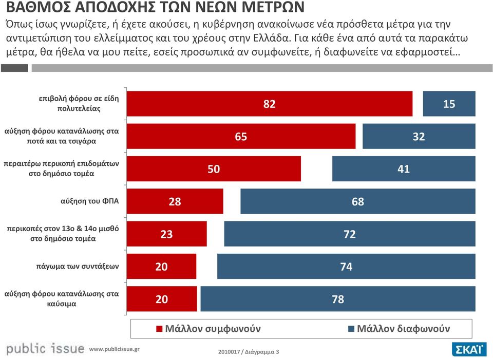 Για κάθε ένα από αυτά τα παρακάτω μέτρα, θα ήθελα να μου πείτε, εσείς προσωπικά αν συμφωνείτε, ή διαφωνείτε να εφαρμοστεί επιβολή φόρου σε είδη πολυτελείας 82 15