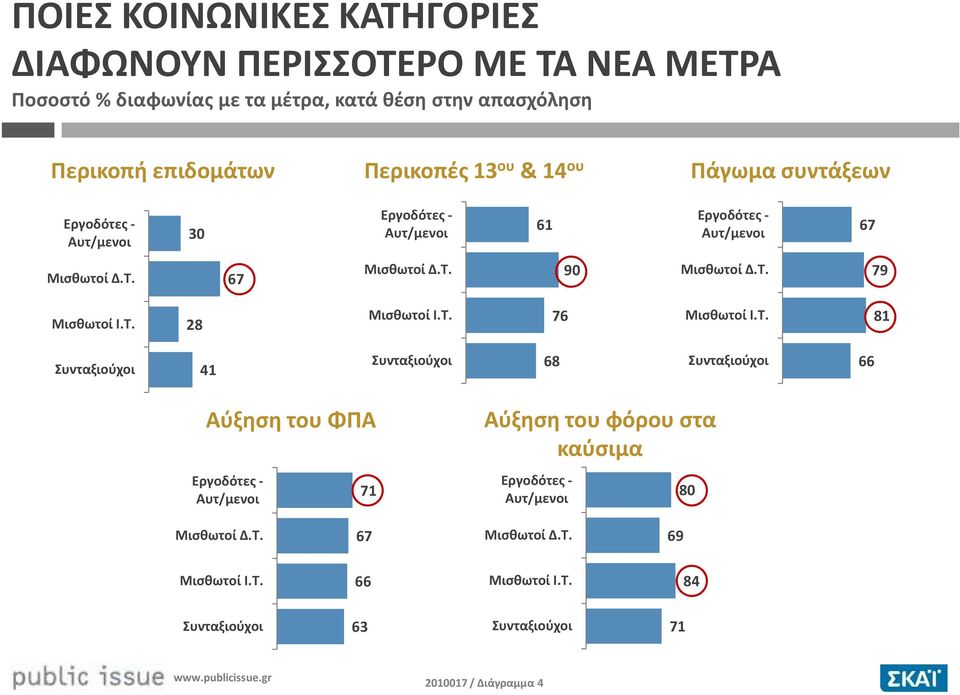 Τ. 28 Μισθωτοί Ι.Τ. 76 Μισθωτοί Ι.Τ. 81 Συνταξιούχοι 41 Συνταξιούχοι 68 Συνταξιούχοι 66 Αύξηση του ΦΠΑ Εργοδότες - Αυτ/μενοι 71 Αύξηση του φόρου στα καύσιμα