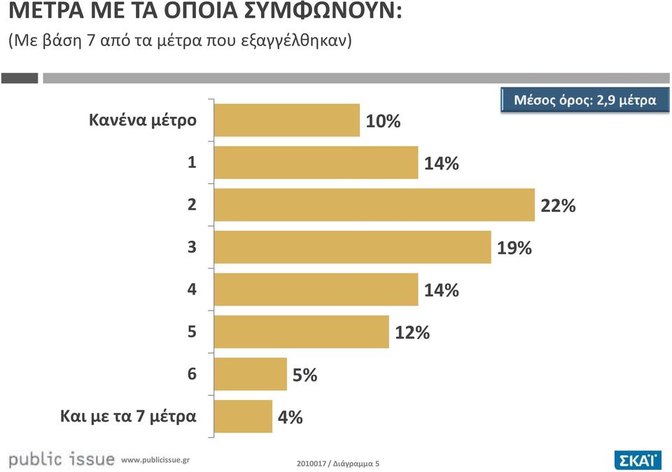 μέτρο 10% 1 14% 2 22% 3 19% 4 5 12% 14% 6