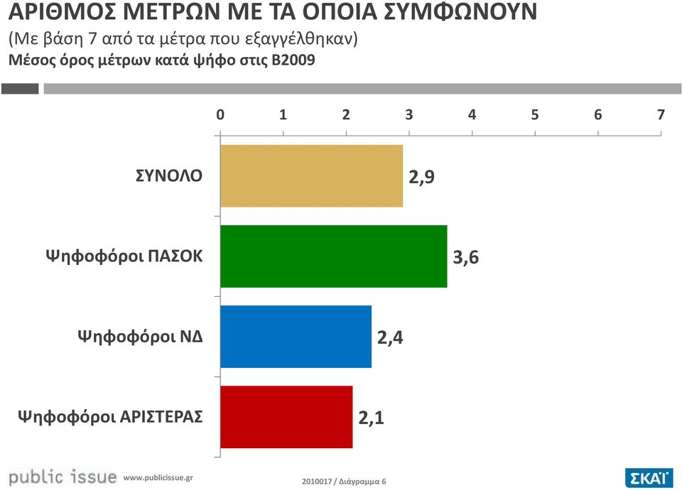 Β2009 0 1 2 3 4 5 6 7 ΣΥΝΟΛΟ 2,9 Ψηφοφόροι ΠΑΣΟΚ 3,6