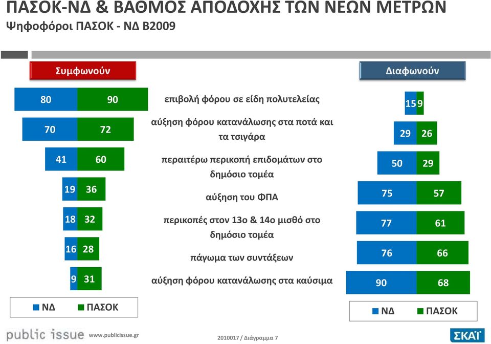 δημόσιο τομέα 50 29 19 36 αύξηση του ΦΠΑ 75 57 18 32 περικοπές στον 13ο & 14ο μισθό στο δημόσιο τομέα 77 61 16