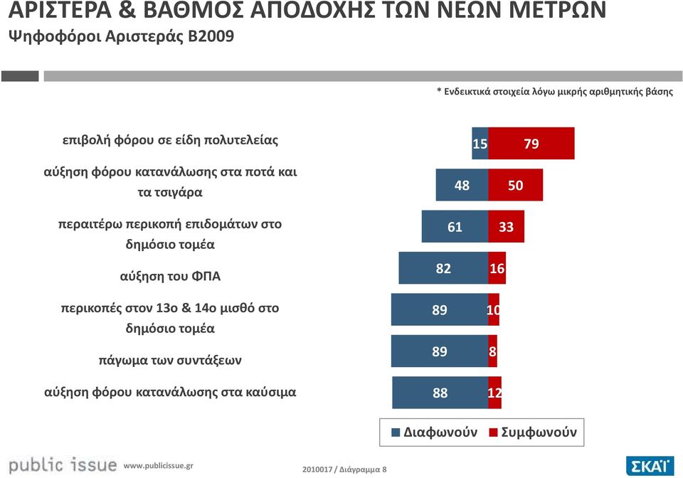 περαιτέρω περικοπή επιδομάτων στο δημόσιο τομέα αύξηση του ΦΠΑ περικοπές στον 13ο & 14ο μισθό στο δημόσιο τομέα