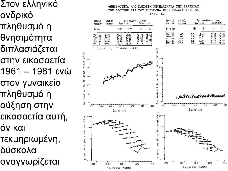 στον γυναικείο πληθυσμό η αύξηση στην