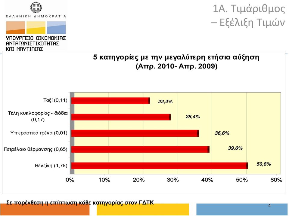 2009) Ταξί (0,11) 22,4% Τέλη κυκλοφορίας - διόδια (0,17) 28,4% Υπεραστικά