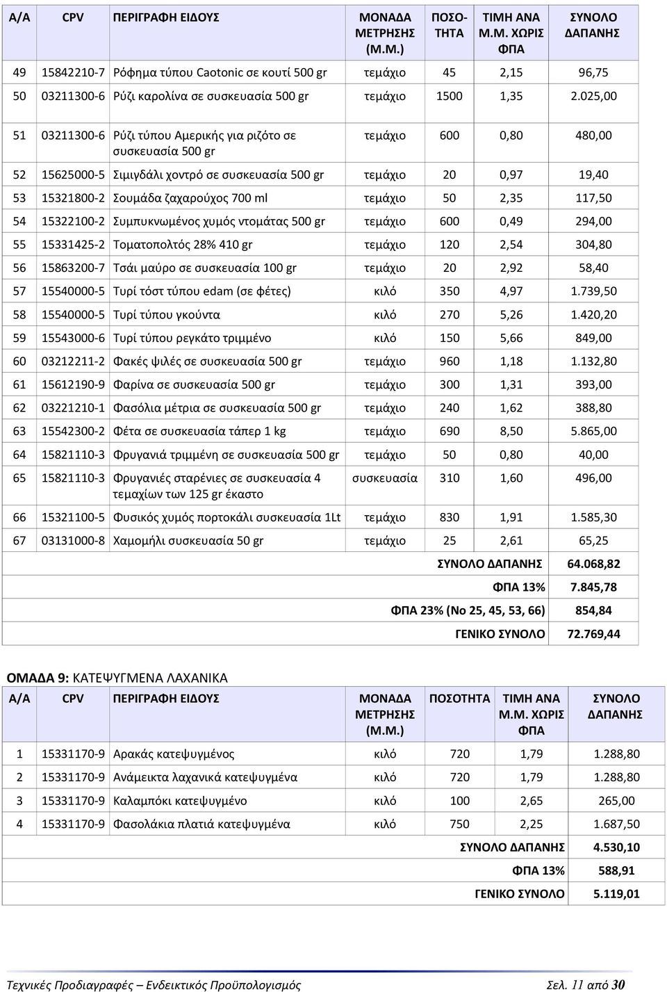 ζαχαρούχος 700 ml τεμάχιο 50 2,35 117,50 54 15322100-2 Συμπυκνωμένος χυμός ντομάτας 500 gr τεμάχιο 600 0,49 294,00 55 15331425-2 Τοματοπολτός 28% 410 gr τεμάχιο 120 2,54 304,80 56 15863200-7 Τσάι