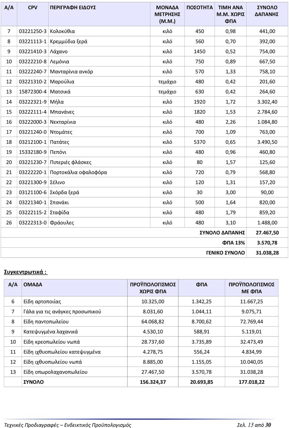 302,40 15 03222111-4 Μπανάνες κιλό 1820 1,53 2.784,60 16 03222000-3 Νεκταρίνια κιλό 480 2,26 1.084,80 17 03221240-0 Ντομάτες κιλό 700 1,09 763,00 18 03212100-1 Πατάτες κιλό 5370 0,65 3.