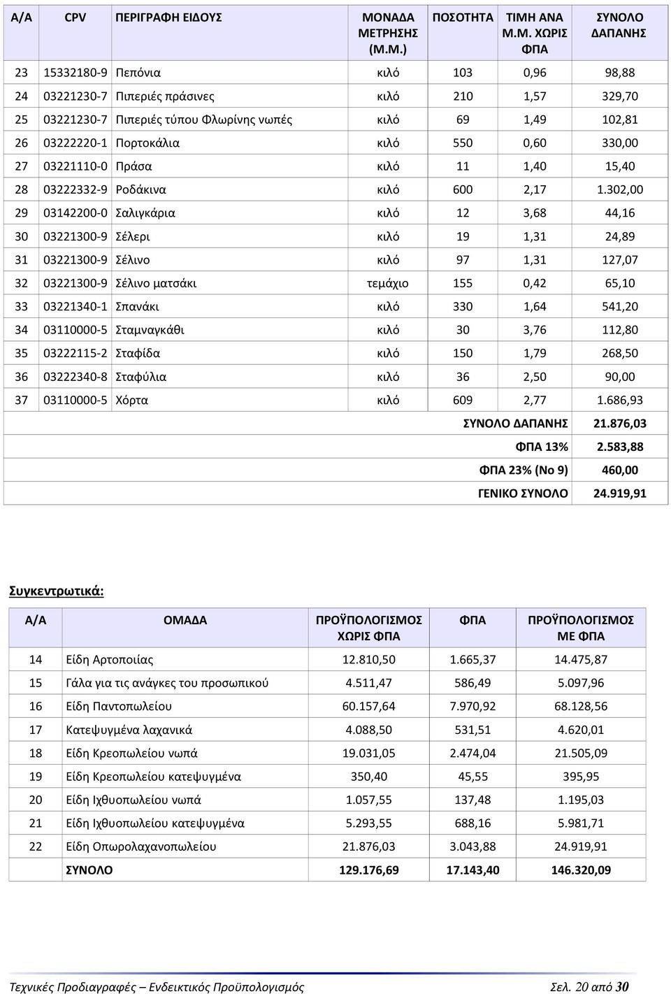 302,00 29 03142200-0 Σαλιγκάρια κιλό 12 3,68 44,16 30 03221300-9 Σέλερι κιλό 19 1,31 24,89 31 03221300-9 Σέλινο κιλό 97 1,31 127,07 32 03221300-9 Σέλινο ματσάκι τεμάχιο 155 0,42 65,10 33 03221340-1