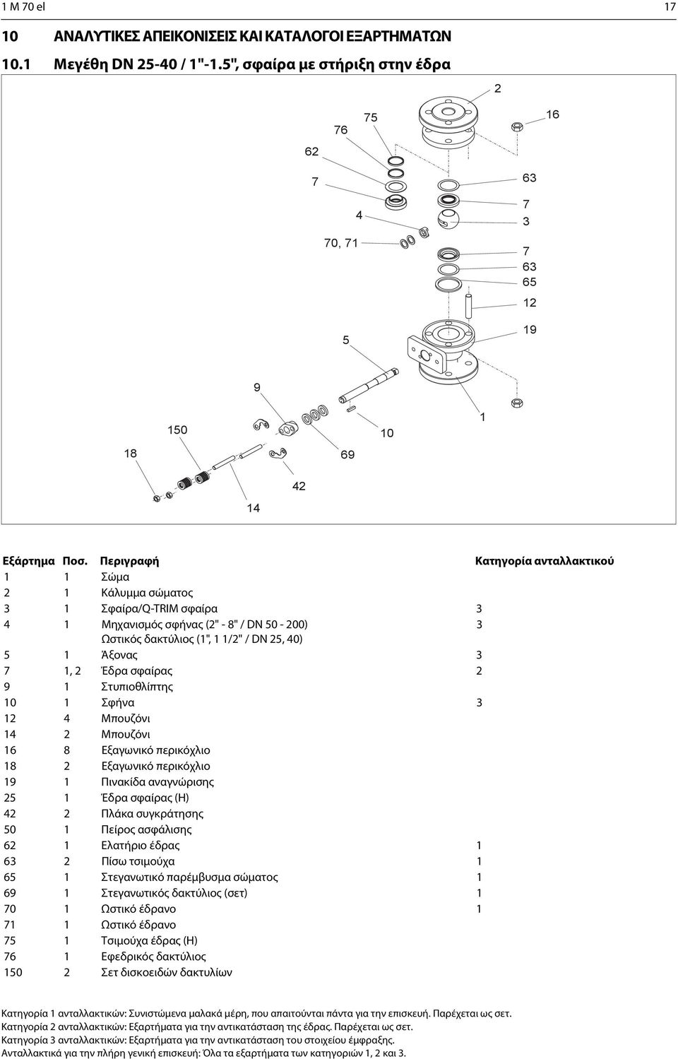 Περιγραφή Κατηγορία ανταλλακτικού 1 1 Σώμα 2 1 Κάλυμμα σώματος 3 1 Σφαίρα/Q-TRIM σφαίρα 3 4 1 Μηχανισμός σφήνας (2" - 8" / DN 50-200) 3 Ωστικός δακτύλιος (1", 1 1/2" / DN 25, 40) 5 1 Άξονας 3 7 1, 2
