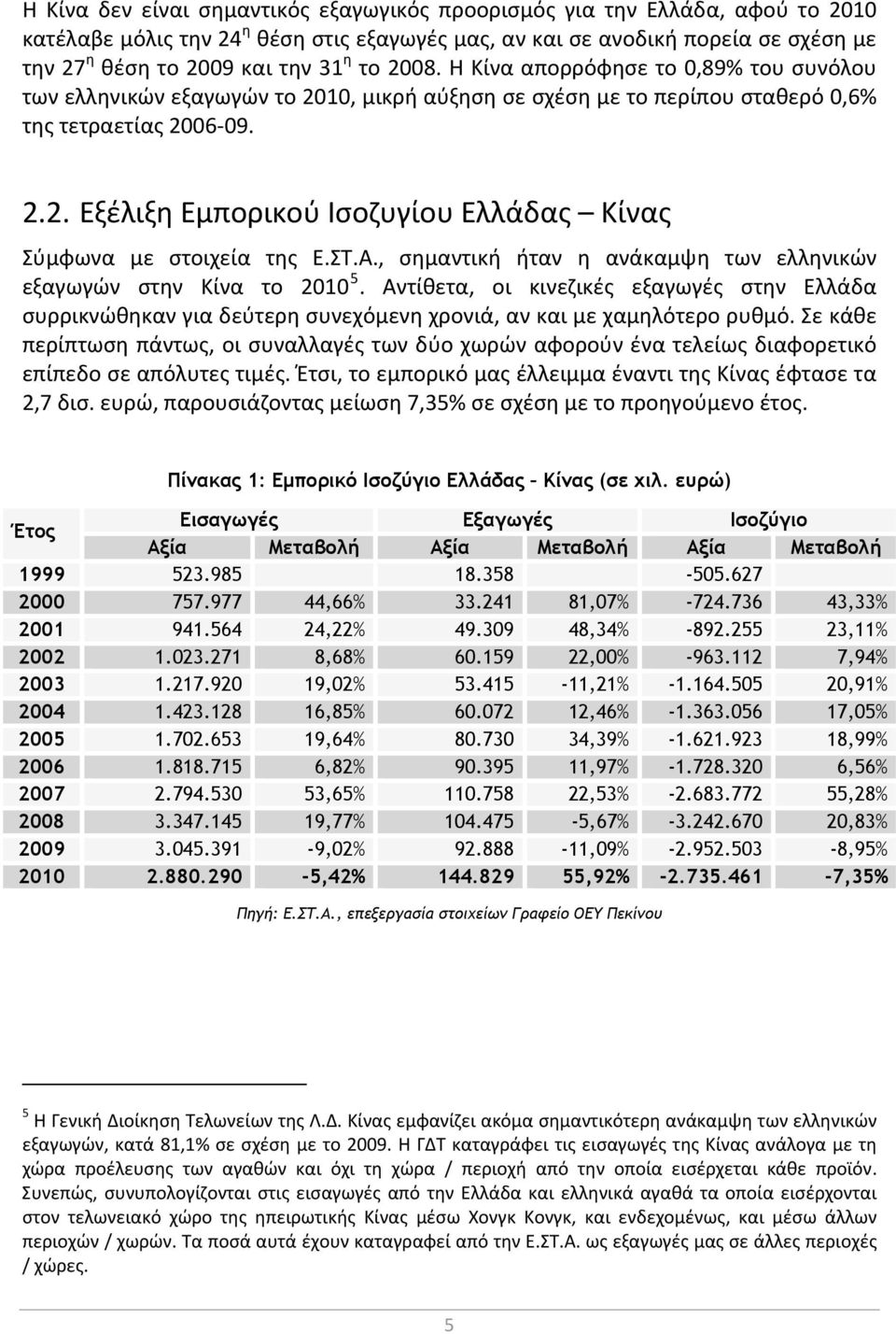 ΣΤ.Α., σημαντική ήταν η ανάκαμψη των ελληνικών εξαγωγών στην Κίνα το 2010 5. Αντίθετα, οι κινεζικές εξαγωγές στην Ελλάδα συρρικνώθηκαν για δεύτερη συνεχόμενη χρονιά, αν και με χαμηλότερο ρυθμό.