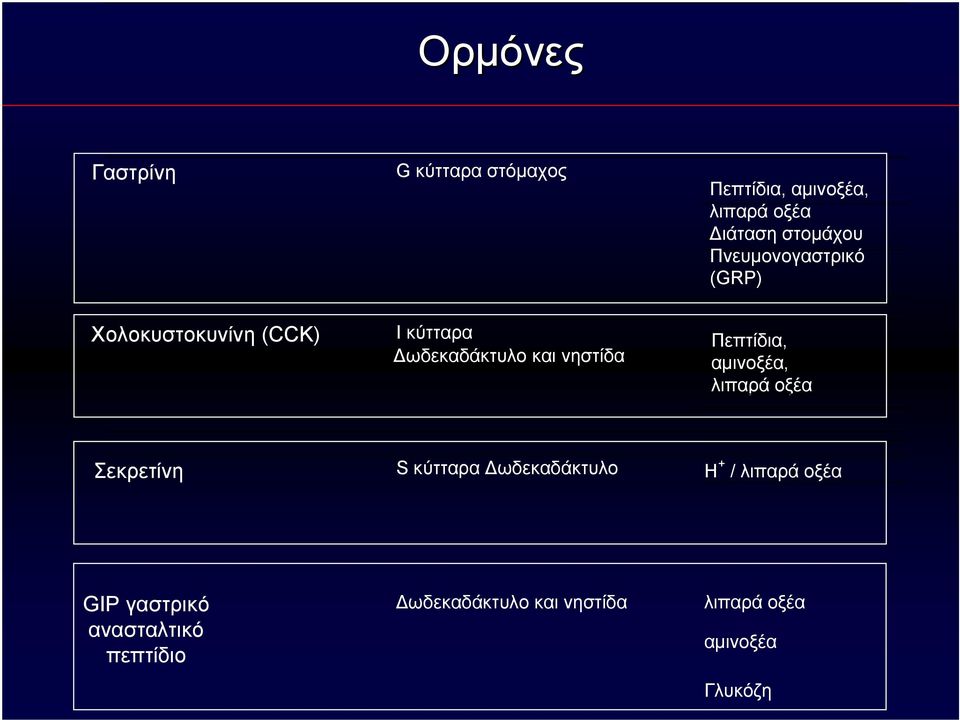Πεπτίδια, αμινοξέα, λιπαρά οξέα Σεκρετίνη S κύτταρα Δωδεκαδάκτυλο H + / λιπαρά οξέα