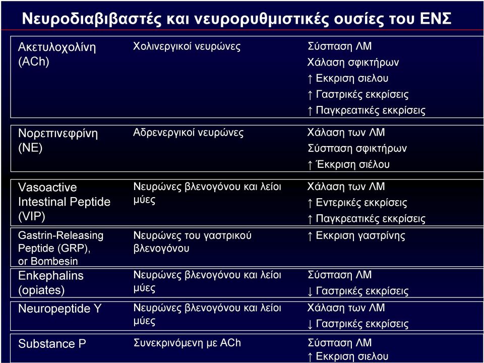 βλενογόνου και λείοι μύες Νευρώνες βλενογόνου και λείοι μύες Συνεκρινόμενη με ACh Σύσπαση ΛΜ Χάλαση σφικτήρων Εκκριση σιελου Γαστρικές εκκρίσεις Παγκρεατικές εκκρίσεις Χάλαση των