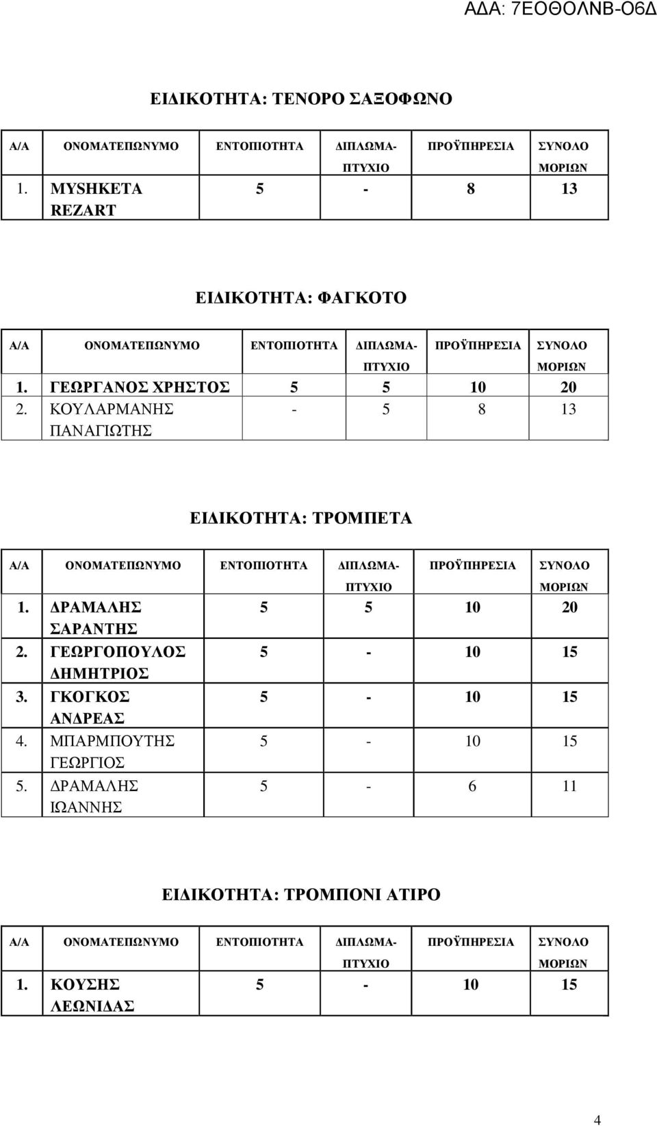 ΚΟΥΛΑΡΜΑΝΗΣ ΠΑΝΑΓΙΩΤΗΣ - 5 8 13 ΕΙ ΙΚΟΤΗΤΑ: ΤΡΟΜΠΕΤΑ 1. ΡΑΜΑΛΗΣ ΣΑΡΑΝΤΗΣ 2.