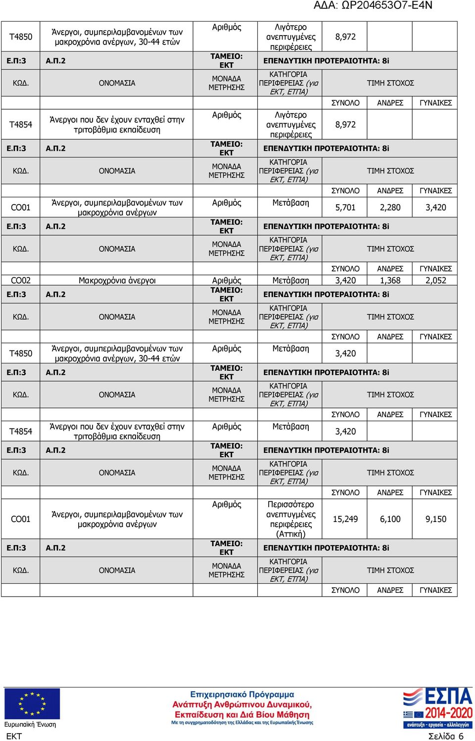 3,420 1,368 2,052  Άνεργοι, συμπεριλαμβανομένων των μακροχρόνια ανέργων Μετάβαση 3,420 Μετάβαση 3,420 Περισσότερο (Αττική) 15,249 6,100 9,150