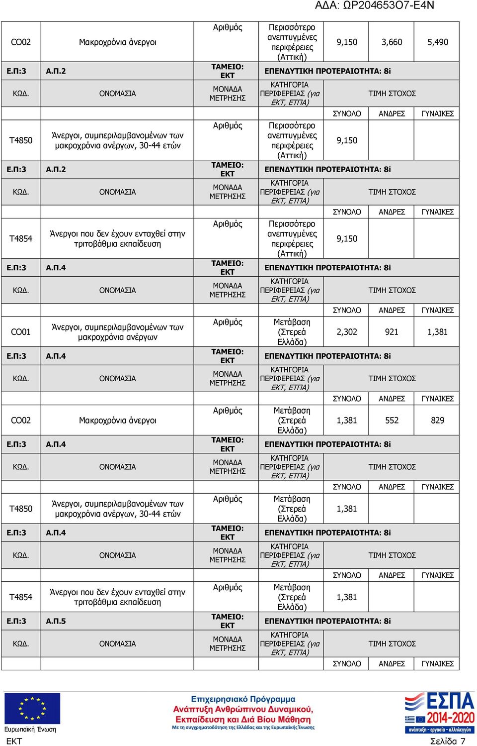 Π.4 Άνεργοι που δεν έχουν ενταχθεί στην τριτοβάθμια εκπαίδευση Α.Π.5 Περισσότερο (Αττική) Περισσότερο (Αττική) 9,150 3,660 5,490 9,150 Περισσότερο (Αττική) 9,150