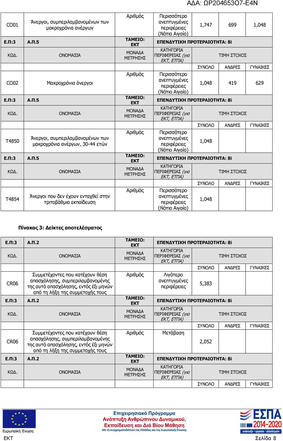 5 Μακροχρόνια άνεργοι Άνεργοι, συμπεριλαμβανομένων των μακροχρόνια ανέργων, 30-44 ετών Α.Π.