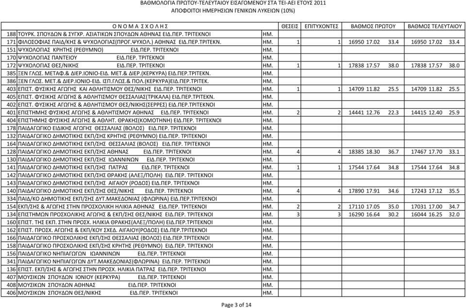 57 38.0 385 ΞEN ΓΛΩΣ. METAΦ.& ΔIEP.ΙΟΝΙΟ ΕΙΔ. ΜΕΤ.& ΔΙΕΡ.(ΚΕΡΚΥΡΑ) ΕΙΔ.ΠΕΡ.ΤΡΙΤΕΚΝ. ΗΜ. 386 ΞEN ΓΛΩΣ. MET.& ΔIEP.ΙΟΝΙΟ ΕΙΔ. ΙΣΠ.ΓΛΩΣ.& ΠΟΛ.(ΚΕΡΚΥΡΑ)ΕΙΔ.ΠΕΡ.ΤΡΙΤΕΚ. ΗΜ. 403 ΕΠΙΣΤ.