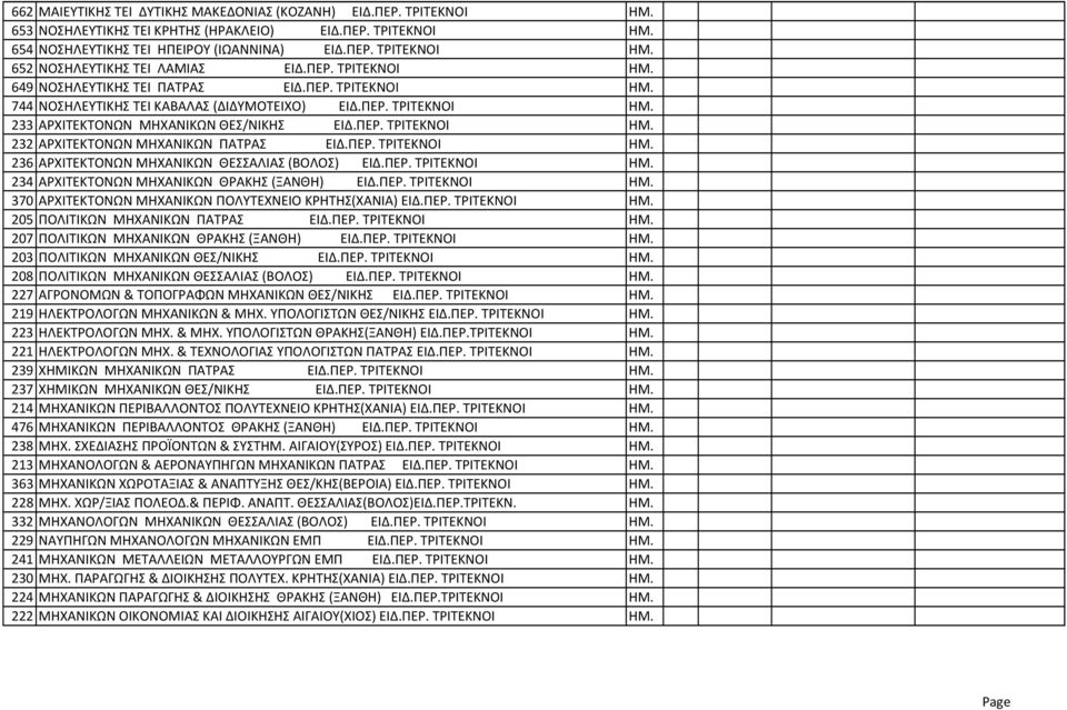 ΠΕΡ. ΤΡΙΤΕΚΝΟΙ ΗΜ. 236 ΑΡΧΙΤΕΚΤΟΝΩΝ ΜΗΧΑΝΙΚΩΝ ΘΕΣΣΑΛΙΑΣ (ΒΟΛΟΣ) ΕΙΔ.ΠΕΡ. ΤΡΙΤΕΚΝΟΙ ΗΜ. 234 ΑΡΧΙΤΕΚΤΟΝΩΝ ΜΗΧΑΝΙΚΩΝ ΘΡΑΚΗΣ (ΞΑΝΘΗ) ΕΙΔ.ΠΕΡ. ΤΡΙΤΕΚΝΟΙ ΗΜ. 370 ΑΡΧΙΤΕΚΤΟΝΩΝ ΜΗΧΑΝΙΚΩΝ ΠΟΛΥΤΕΧΝΕΙΟ ΚΡΗΤΗΣ(ΧΑΝΙΑ) ΕΙΔ.