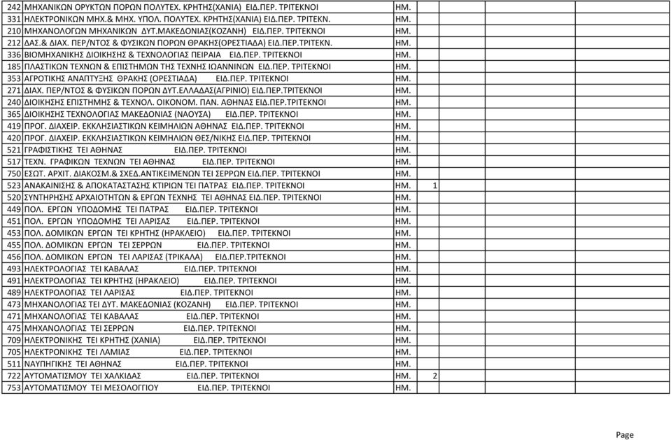 ΠΕΡ. ΤΡΙΤΕΚΝΟΙ ΗΜ. 353 ΑΓΡΟΤΙΚΗΣ ΑΝΑΠΤΥΞΗΣ ΘΡΑΚΗΣ (ΟΡΕΣΤΙΑΔΑ) ΕΙΔ.ΠΕΡ. ΤΡΙΤΕΚΝΟΙ ΗΜ. 271 ΔΙΑΧ. ΠΕΡ/ΝΤΟΣ & ΦΥΣΙΚΩΝ ΠΟΡΩΝ ΔΥΤ.ΕΛΛΑΔΑΣ(ΑΓΡΙΝΙΟ) ΕΙΔ.ΠΕΡ.ΤΡΙΤΕΚΝΟΙ ΗΜ. 240 ΔΙΟΙΚΗΣΗΣ ΕΠΙΣΤΗΜΗΣ & ΤΕΧΝΟΛ.