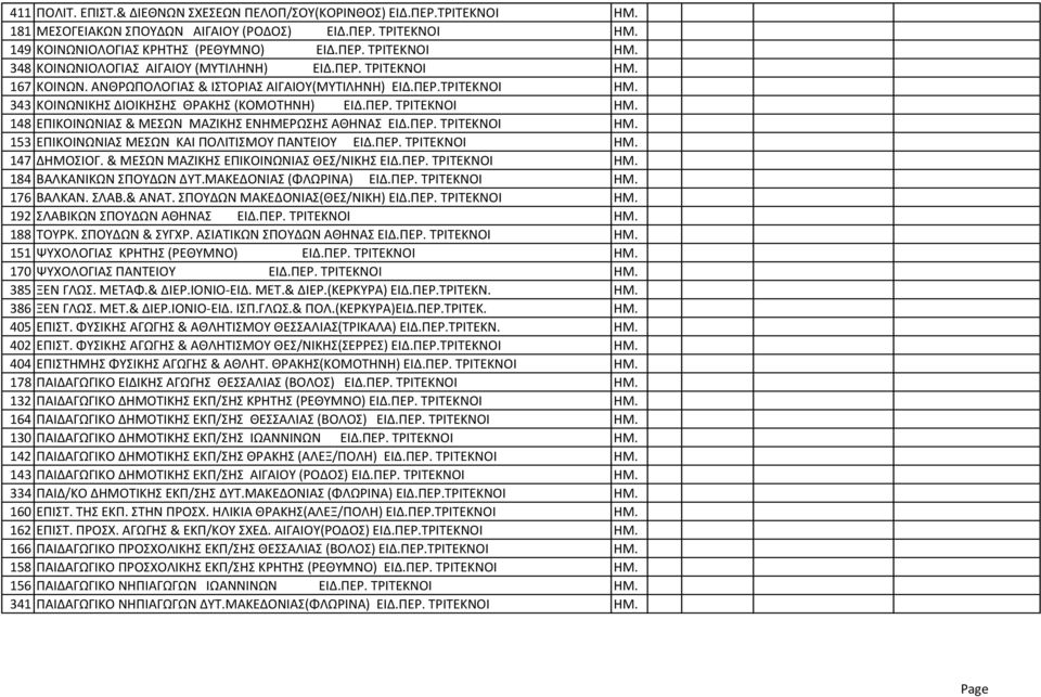 ΠΕΡ. ΤΡΙΤΕΚΝΟΙ ΗΜ. 153 EΠIKOINΩNΙΑΣ MEΣΩN ΚΑΙ ΠΟΛΙΤΙΣΜΟΥ ΠΑΝΤΕΙΟΥ ΕΙΔ.ΠΕΡ. ΤΡΙΤΕΚΝΟΙ ΗΜ. 147 ΔHMΟΣΙΟΓ. & MEΣΩN MAZΙΚΗΣ EΠIKOINΩΝΙΑΣ ΘΕΣ/ΝΙΚΗΣ ΕΙΔ.ΠΕΡ. ΤΡΙΤΕΚΝΟΙ ΗΜ. 184 ΒΑΛΚΑΝΙΚΩΝ ΣΠΟΥΔΩΝ ΔΥΤ.