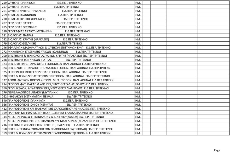 ΠΕΡ. ΤΡΙΤΕΚΝΟΙ ΗΜ. 279 BIOΛOΓIAΣ ΘΕΣ/ΝΙΚΗΣ ΕΙΔ.ΠΕΡ. ΤΡΙΤΕΚΝΟΙ ΗΜ. 246 ΕΦΑΡ/ΝΩΝ ΜΑΘΗΜΑΤΙΚΩΝ & ΦΥΣΙΚΩΝ ΕΠΙΣΤΗΜΩΝ ΕΜΠ ΕΙΔ.ΠΕΡ. ΤΡΙΤΕΚΝΟΙ ΗΜ. 272 ΜΗΧΑΝΙΚΩΝ ΕΠΙΣΤΗΜΗΣ ΥΛΙΚΩΝ ΙΩΑΝΝΙΝΩΝ ΕΙΔ.ΠΕΡ. ΤΡΙΤΕΚΝΟΙ ΗΜ. 200 ΕΠΙΣΤΗΜΗΣ & ΤΕΧΝΟΛΟΓΙΑΣ ΥΛΙΚΩΝ ΚΡΗΤΗΣ (ΗΡΑΚΛΕΙΟ) ΕΙΔ.