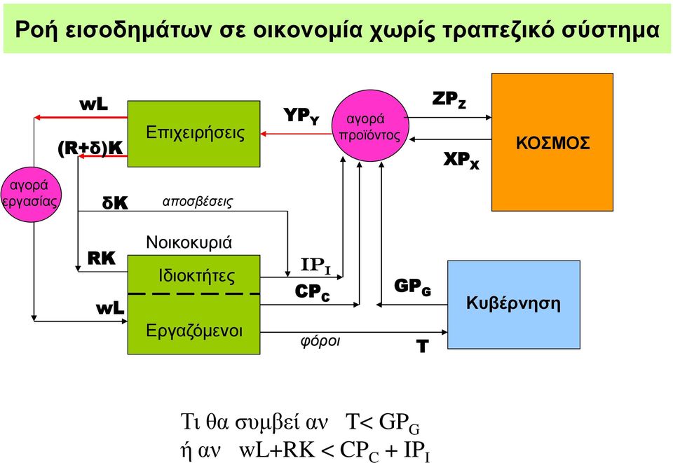 δk αποσβέσεις RK wl Νοικοκυριά Ιδιοκτήτες Εργαζόμενοι IP I CP C