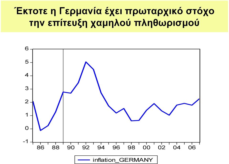 πληθωρισμού 6 5 4 3 2 1 0-1 86 88