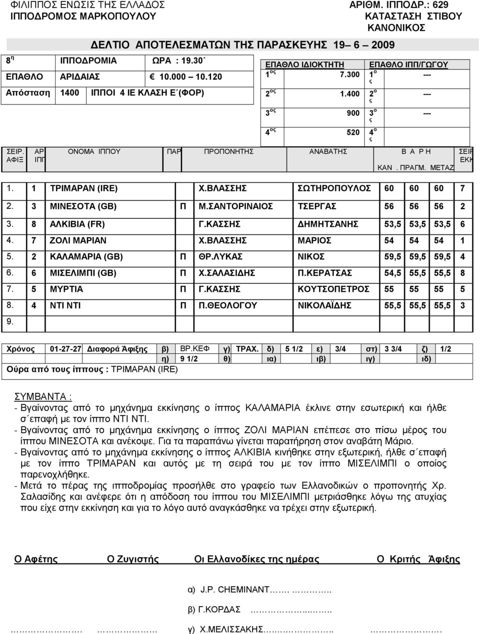 8 ΑΛΚΙΒΙΑ (FR) Γ.ΚΑΣΣΗΣ ΗΜΗΤΣΑΝΗΣ 53,5 53,5 53,5 6 4. 7 ΖΟΛΙ ΜΑΡΙΑΝ Χ.ΒΛΑΣΣΗΣ ΜΑΡΙΟΣ 54 54 54 1 5. 2 ΚΑΛΑΜΑΡΙΑ (GB) Π ΘΡ.ΛΥΚΑΣ ΝΙΚΟΣ 59,5 59,5 59,5 4 6. 6 ΜΙΣΕΛΙΜΠΙ (GB) Π Χ.ΣΑΛΑΣΙ ΗΣ Π.