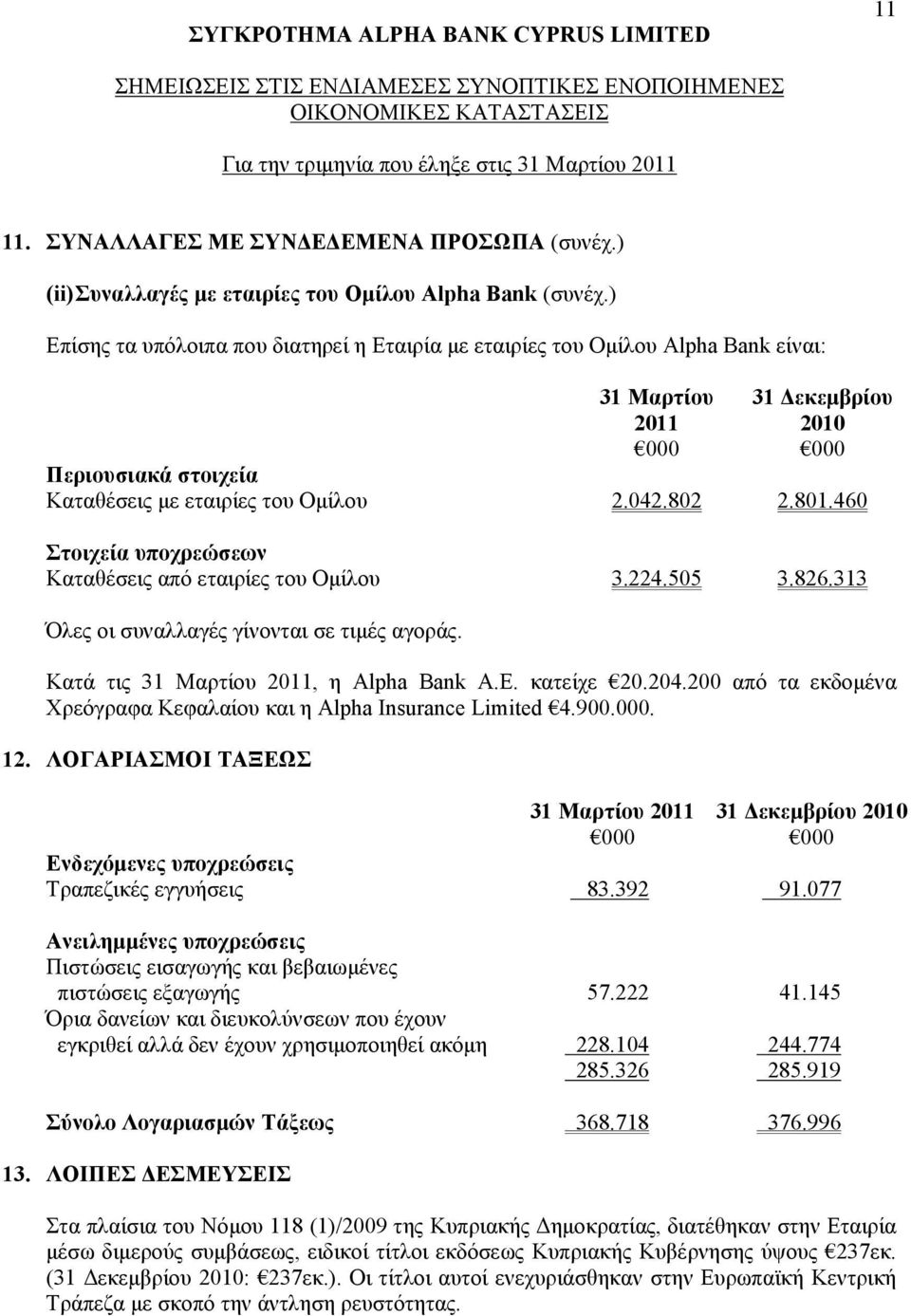 460 Στοιχεία υποχρεώσεων Καταθέσεις από εταιρίες του Ομίλου 3.224.505 3.826.313 Όλες οι συναλλαγές γίνονται σε τιμές αγοράς. Κατά τις 31 Μαρτίου 2011, η Alpha Bank A.E. κατείχε 20.204.