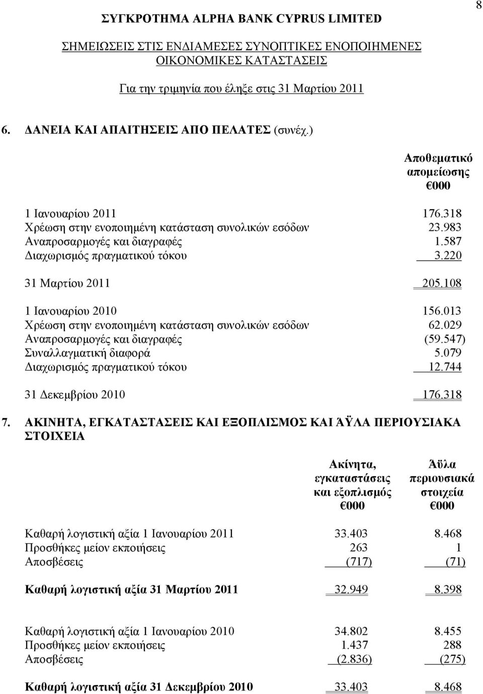 547) Συναλλαγματική διαφορά 5.079 Διαχωρισμός πραγματικού τόκου 12.744 31 Δεκεμβρίου 2010 176.318 7.