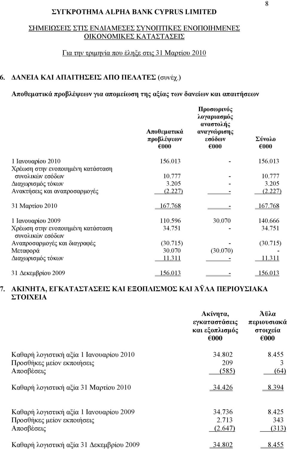 013 Χρέωση στην ενοποιημένη κατάσταση συνολικών εσόδων 10.777-10.777 Διαχωρισμός τόκων 3.205-3.205 Ανακτήσεις και αναπροσαρμογές (2.227) - (2.227) 31 Μαρτίου 2010 167.768-167.