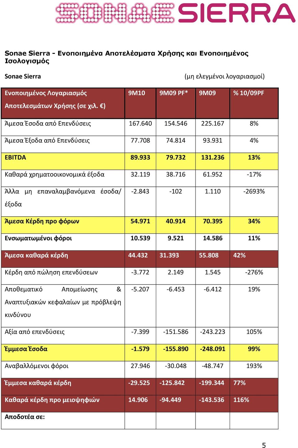 236 13% Καθαρά χρηματοοικονομικά έξοδα 32.119 38.716 61.952-17% Άλλα μη επαναλαμβανόμενα έσοδα/ έξοδα -2.843-102 1.110-2693% Άμεσα Κέρδη προ φόρων 54.971 40.914 70.395 34% Ενσωματωμένοι φόροι 10.