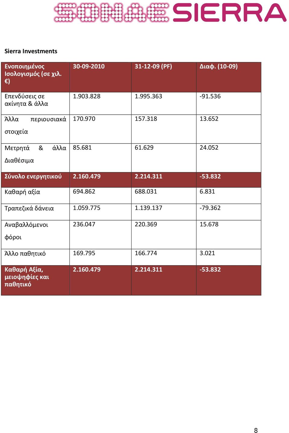 052 Σύνολο ενεργητικού 2.160.479 2.214.311-53.832 Καθαρή αξία 694.862 688.031 6.831 Τραπεζικά δάνεια 1.059.775 1.139.137-79.