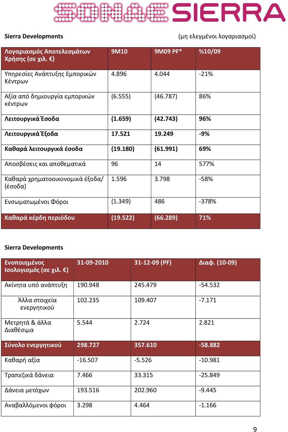 991) 69% Αποσβέσεις και αποθεματικά 96 14 577% Καθαρά χρηματοοικονομικά έξοδα/ (έσοδα) 1.596 3.798-58% Ενσωματωμένοι Φόροι (1.349) 486-378% Καθαρά κέρδη περιόδου (19.522) (66.