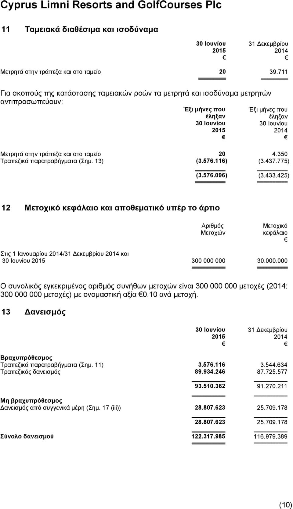 576.116) (3.437.775) (3.576.096) (3.433.425) 12 Μετοχικό κεφάλαιο και αποθεματικό υπέρ το άρτιο Αριθμός Μετοχών Mετοχικό κεφάλαιο Στις 1 Ιανουαρίου /31 Δεκεμβρίου και 300 000 