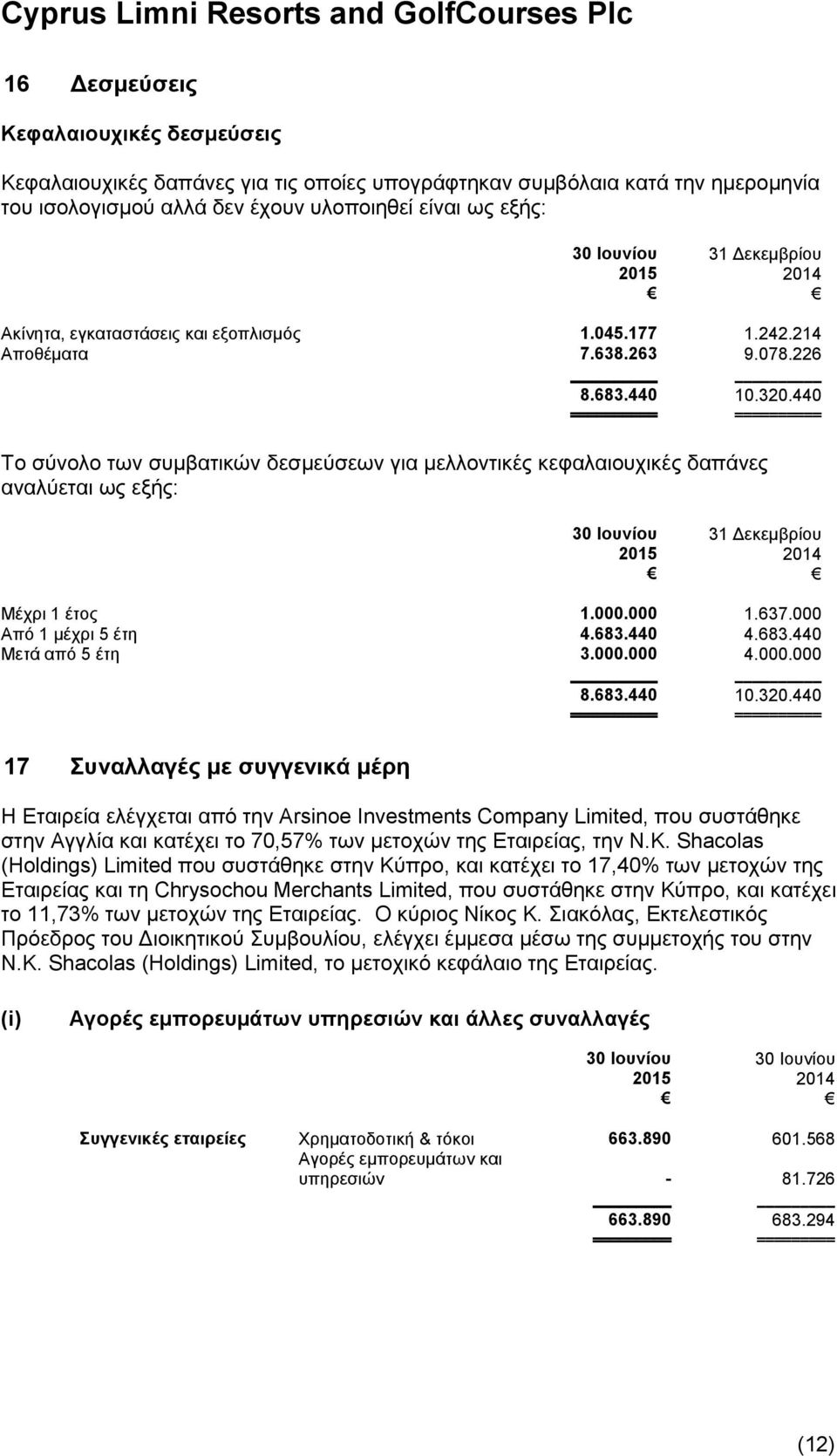 440 Το σύνολο των συμβατικών δεσμεύσεων για μελλοντικές κεφαλαιουχικές δαπάνες αναλύεται ως εξής: 31 Δεκεμβρίου Μέχρι 1 έτος 1.000.000 1.637.000 Από 1 μέχρι 5 έτη 4.683.440 4.683.440 Μετά από 5 έτη 3.