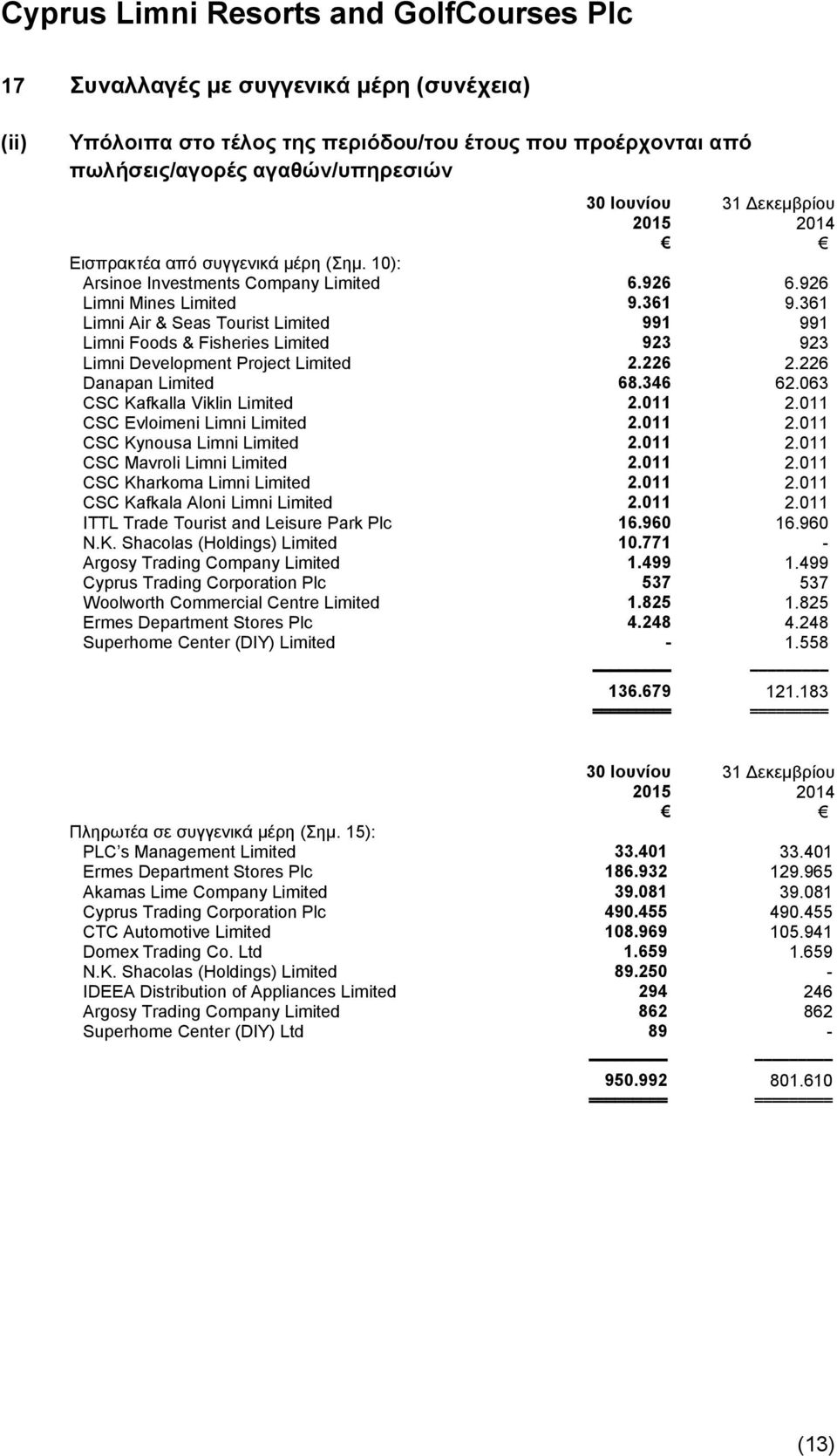 361 Limni Air & Seas Tourist Limited 991 991 Limni Foods & Fisheries Limited 923 923 Limni Development Project Limited 2.226 2.226 Danapan Limited 68.346 62.063 CSC Kafkalla Viklin Limited 2.011 2.