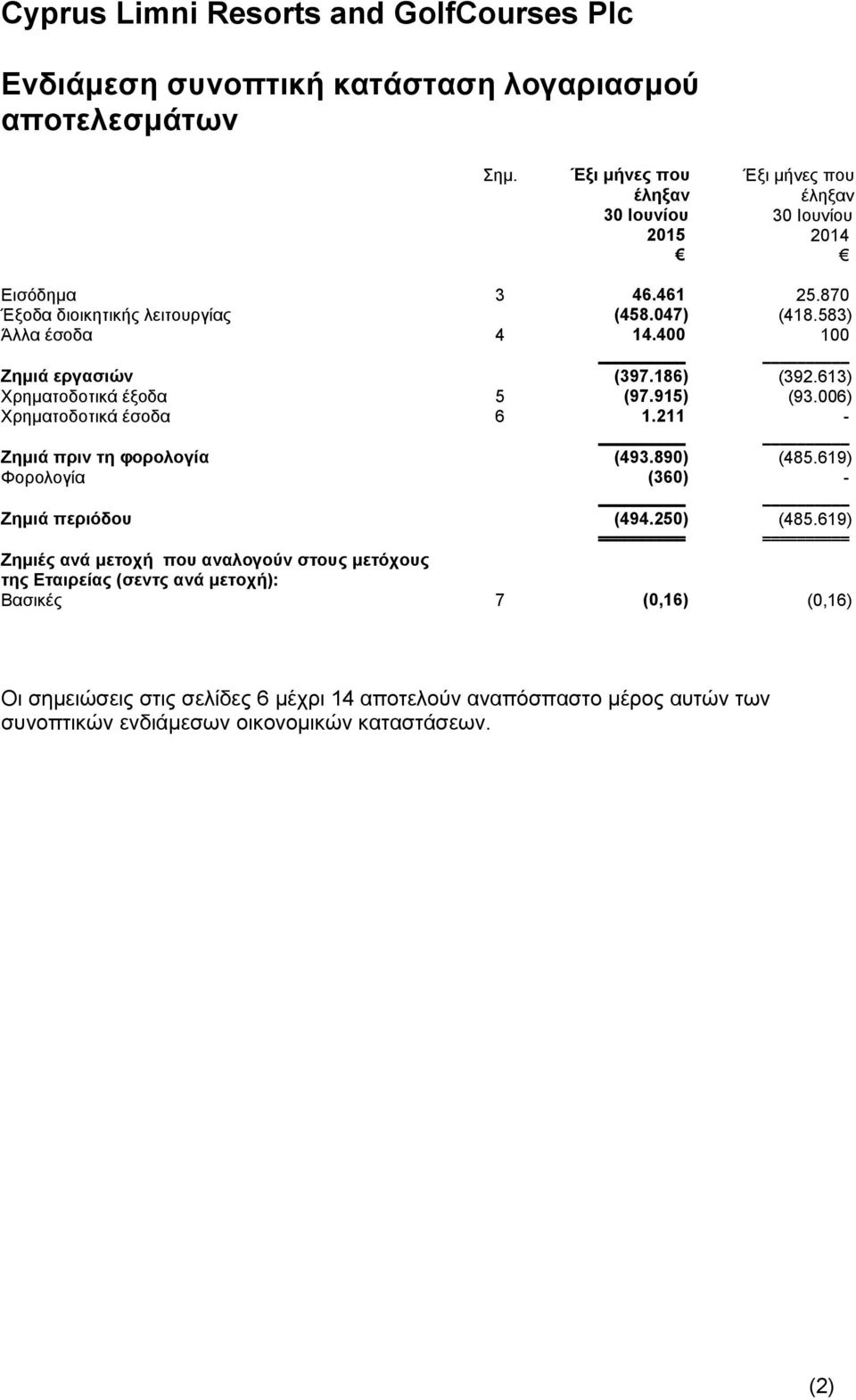 211 - Ζημιά πριν τη φορολογία (493.890) (485.619) Φορολογία (360) - Ζημιά περιόδου (494.250) (485.