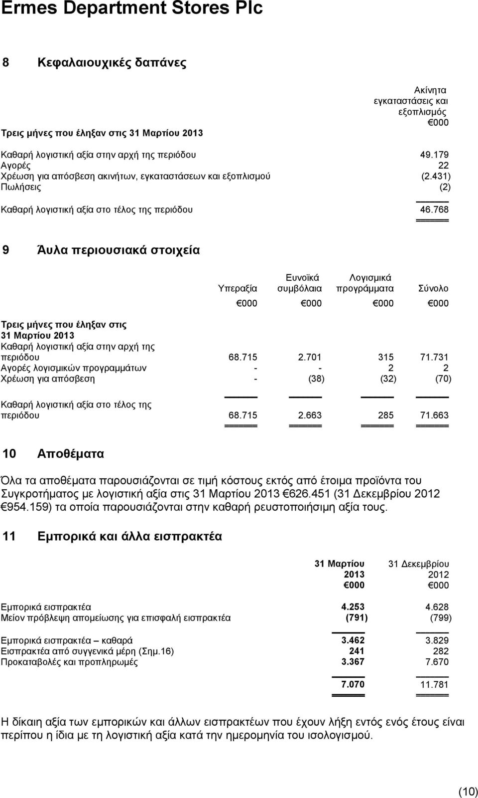 768 ======= 9 Άπια πεξηνπζηαθά ζηνηρεία Τπεξαμία Δπλντθά ζπκβφιαηα Λνγηζκηθά πξνγξάκκαηα χλνιν ζηηο Καζαξή ινγηζηηθή αμία ζηελ αξρή ηεο πεξηφδνπ 68.715 2.701 315 71.