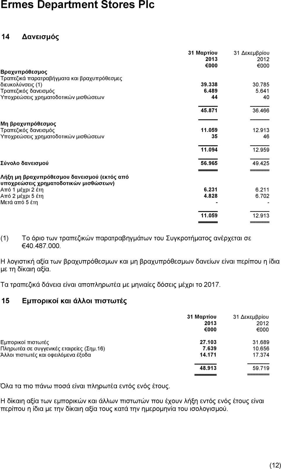 425 ======= ======= Λήμε κε βξαρππξόζεζκνπ δαλεηζκνύ (εθηόο από ππνρξεώζεηο ρξεκαηνδνηηθώλ κηζζώζεσλ) Απφ 1 κέρξη 2 έηε 6.231 6.211 Απφ 2 κέρξη 5 έηε 4.828 6.702 Μεηά απφ 5 έηε - - 11.059 12.