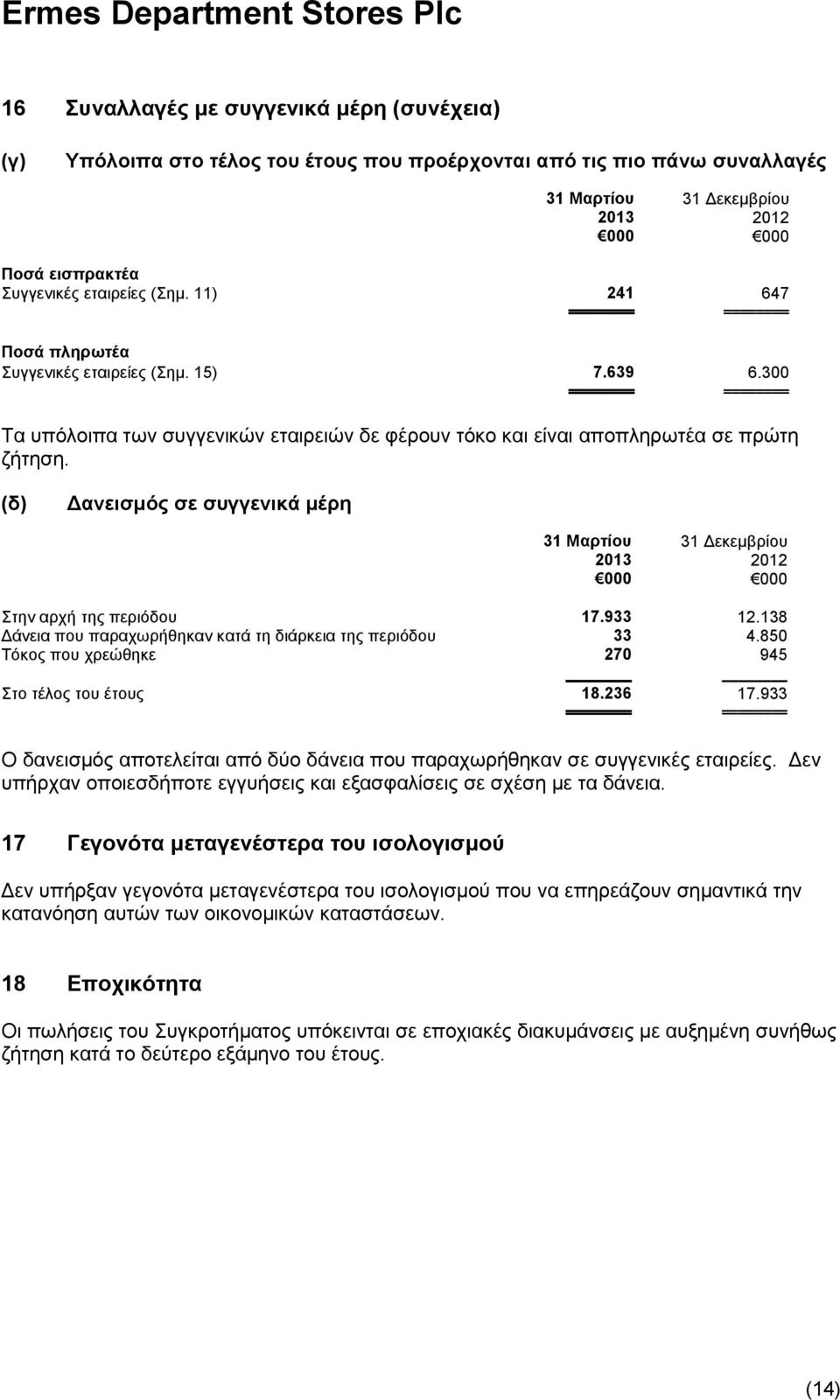 (δ) Γαλεηζκόο ζε ζπγγεληθά κέξε 31 Γεθεκβξίνπ ηελ αξρή ηεο πεξηφδνπ 17.933 12.138 Γάλεηα πνπ παξαρσξήζεθαλ θαηά ηε δηάξθεηα ηεο πεξηφδνπ 33 4.850 Σφθνο πνπ ρξεψζεθε 270 945 ην ηέινο ηνπ έηνπο 18.