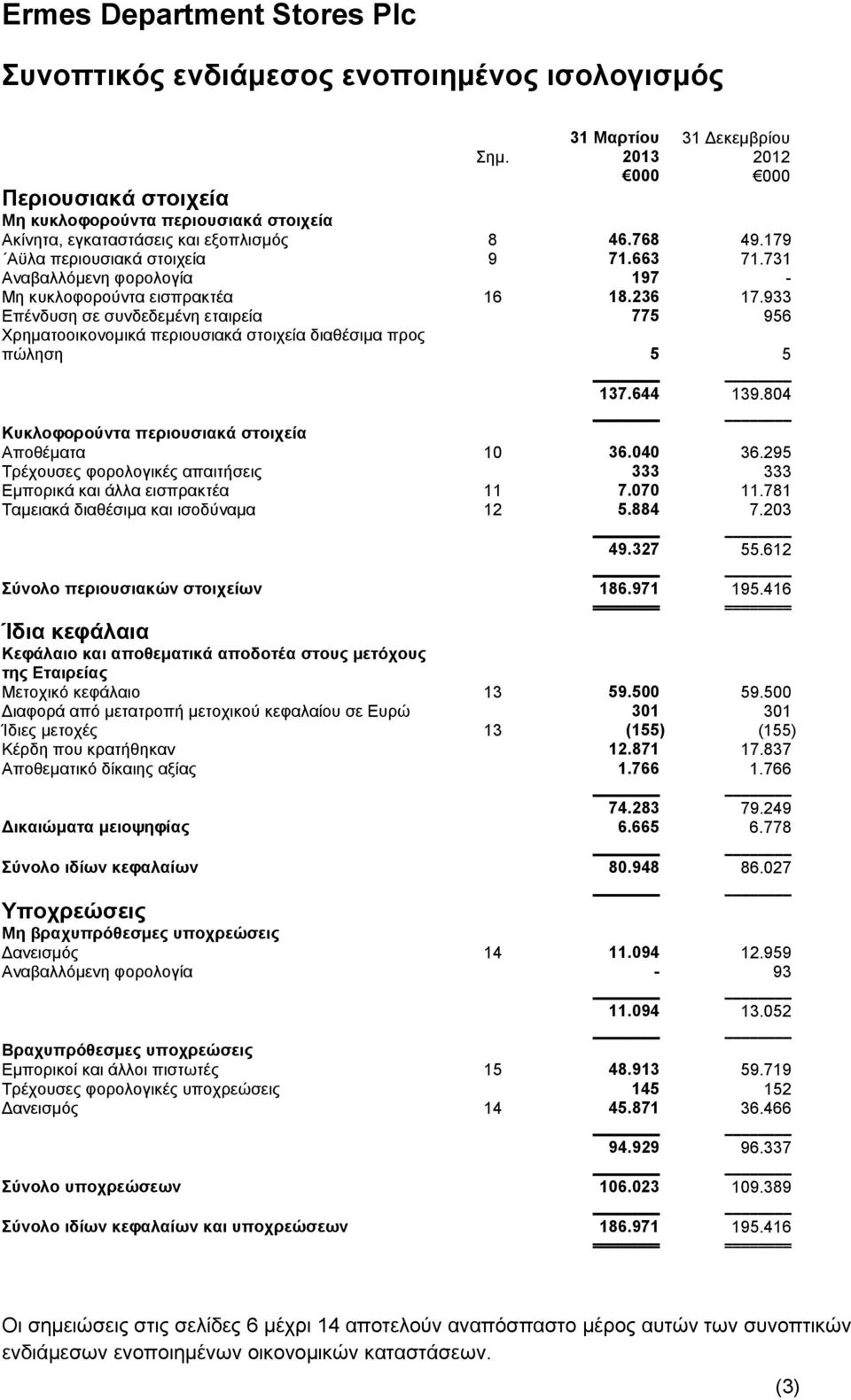 933 Δπέλδπζε ζε ζπλδεδεκέλε εηαηξεία 775 956 Υξεκαηννηθνλνκηθά πεξηνπζηαθά ζηνηρεία δηαζέζηκα πξνο πψιεζε 5 5 137.644 139.804 Κπθινθνξνύληα πεξηνπζηαθά ζηνηρεία Απνζέκαηα 10 36.040 36.