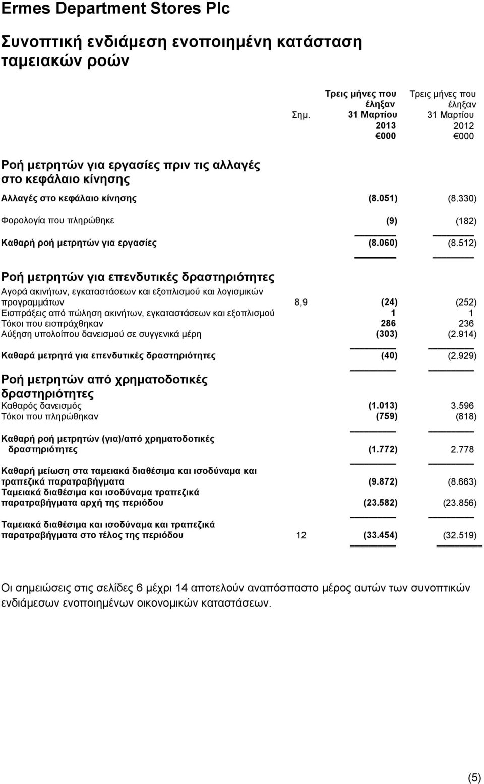 512) Ρνή κεηξεηώλ γηα επελδπηηθέο δξαζηεξηόηεηεο Αγνξά αθηλήησλ, εγθαηαζηάζεσλ θαη εμνπιηζκνχ θαη ινγηζκηθψλ πξνγξακκάησλ 8,9 (24) (252) Δηζπξάμεηο απφ πψιεζε αθηλήησλ, εγθαηαζηάζεσλ θαη εμνπιηζκνχ 1