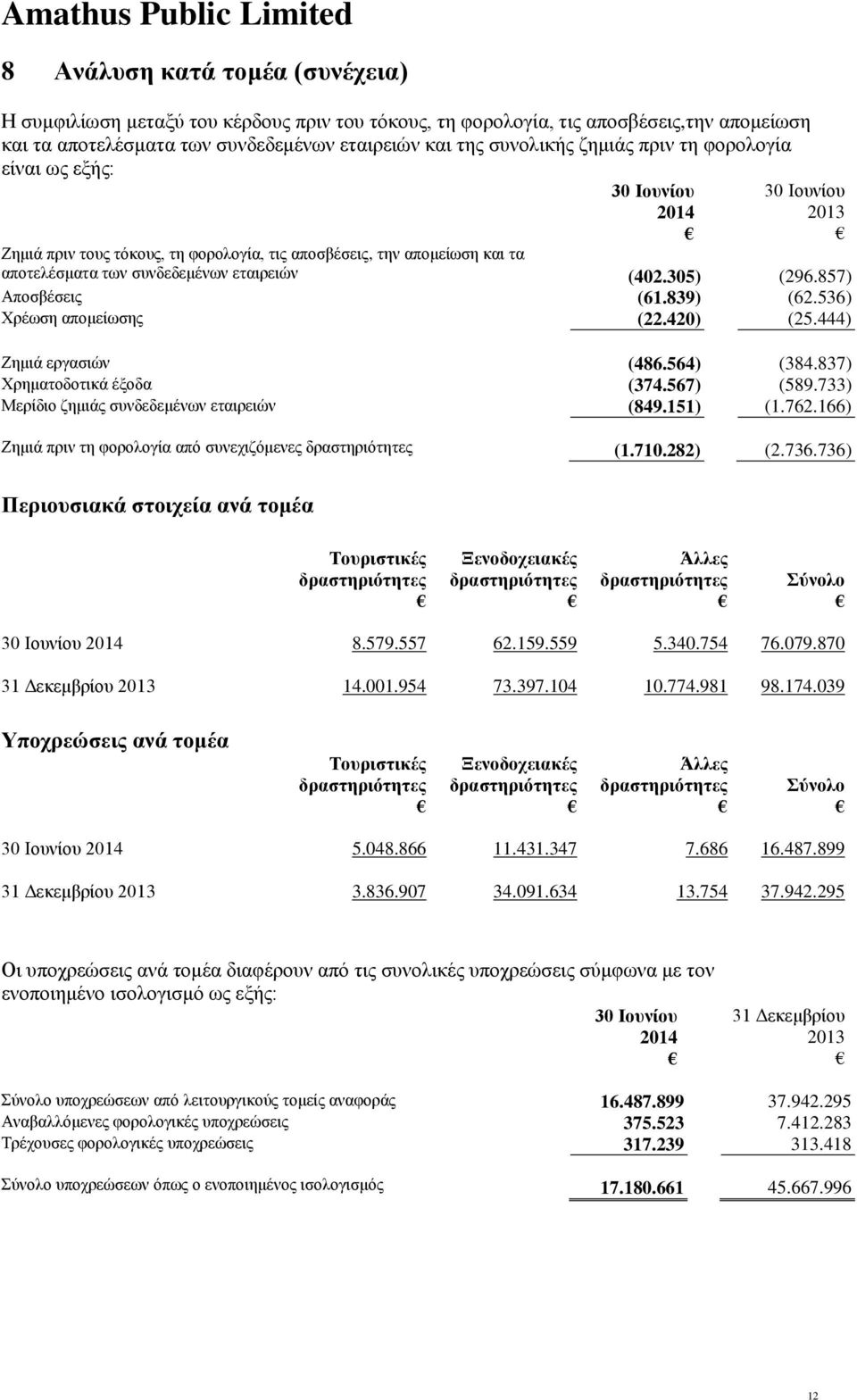 536) Χρέωση απομείωσης (22.420) (25.444) Ζημιά εργασιών (486.564) (384.837) Χρηματοδοτικά έξοδα (374.567) (589.733) Μερίδιο ζημιάς συνδεδεμένων εταιρειών (849.151) (1.762.