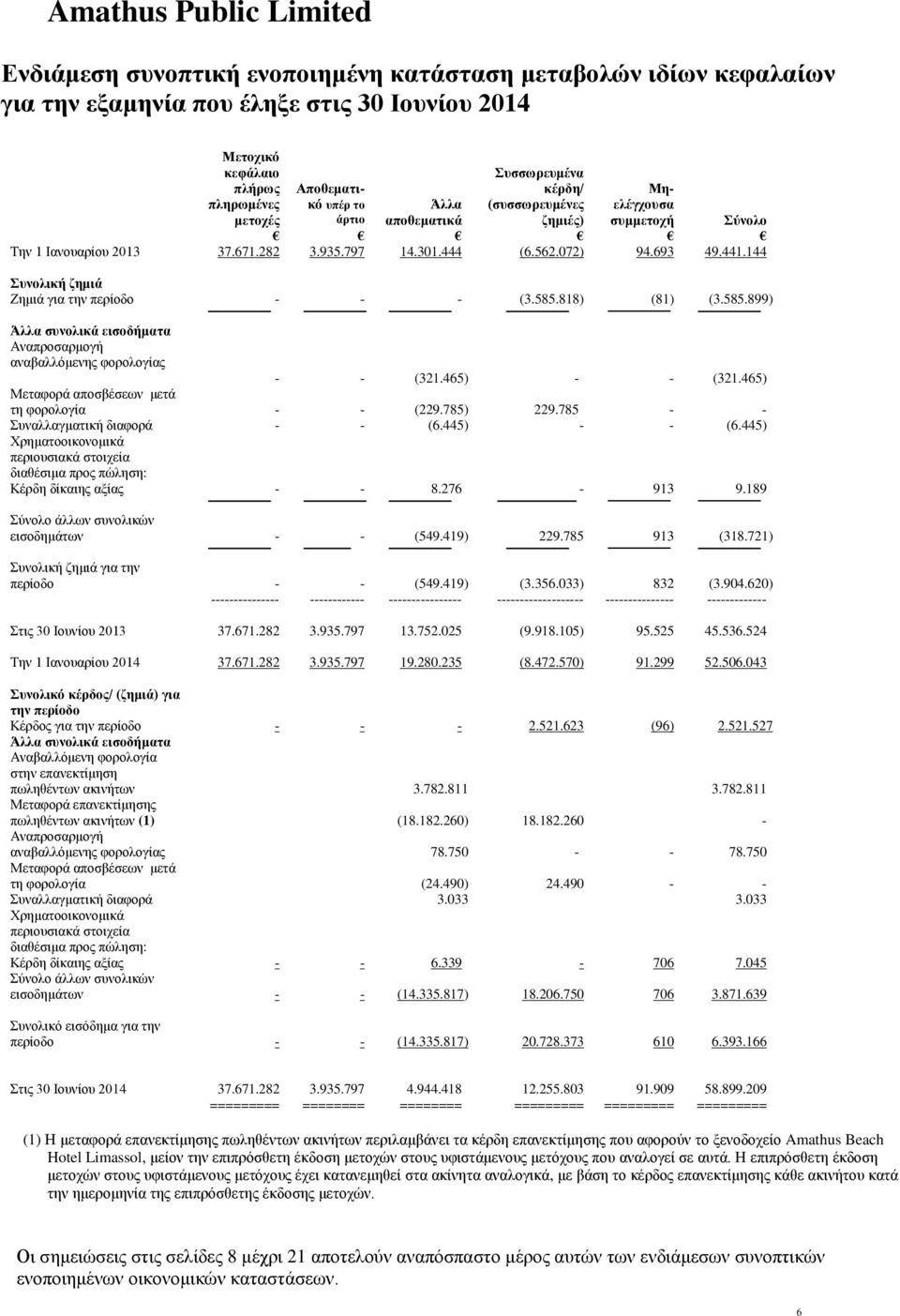 818) (81) (3.585.899) Άλλα συνολικά εισοδήματα Αναπροσαρμογή αναβαλλόμενης φορολογίας - - (321.465) - - (321.465) Μεταφορά αποσβέσεων μετά τη φορολογία - - (229.785) 229.